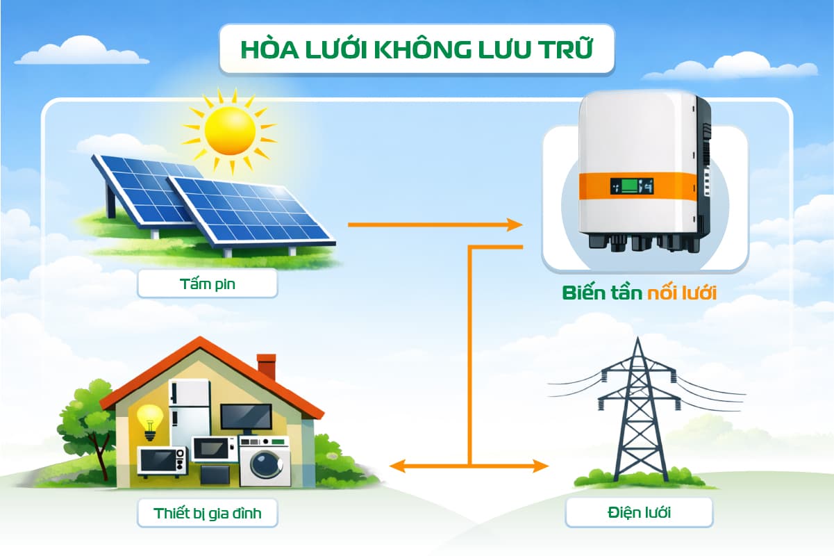 Điện Mặt Trời Hòa Lưới