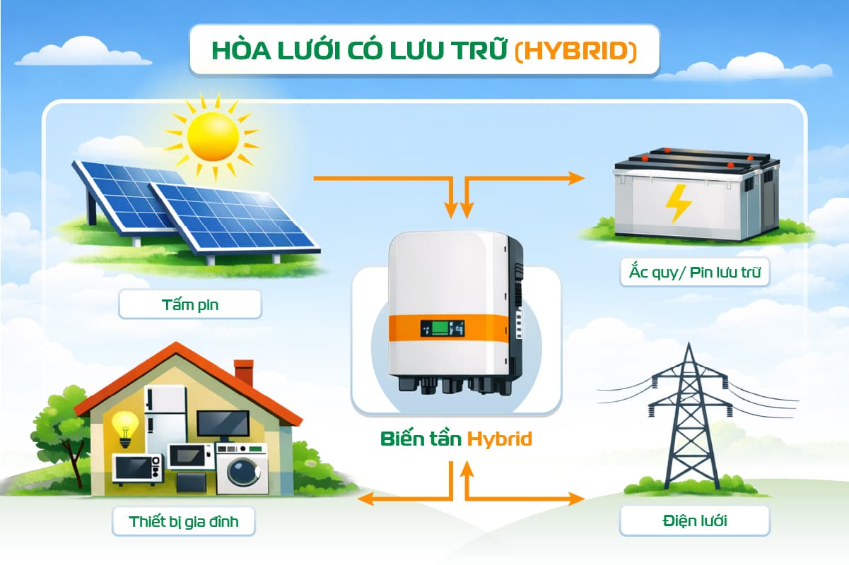 Điện Mặt Trời Có Lưu Trữ