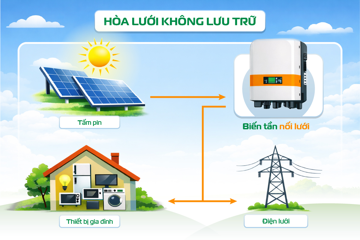 Điện Mặt Trời Hòa Lưới