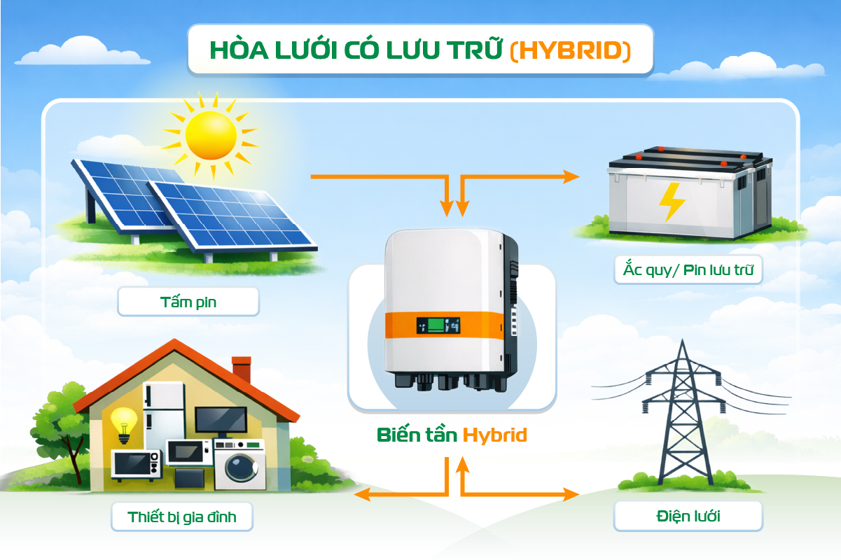 Điện Mặt Trời Có Lưu Trữ